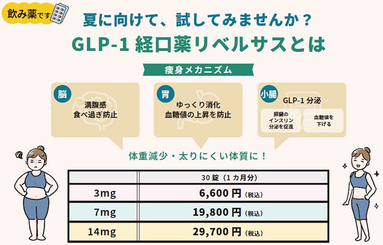 飲み薬、GLP-1経口薬リベルサスとは？＜脳＞満腹感食べすぎ防止、＜胃＞ゆっくり消化血糖値の上昇を防止、＜小腸＞GLP-1分泌